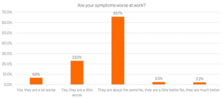 The bar chart shows responses to the question "Are your symptoms worse at work?" with most respondents (64.1%) stating their symptoms are about the same, while 23.0% said they are a little worse, 6.0% reported they are a lot worse, and only a small percentage found their symptoms improved at work