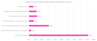 The bar chart shows how individuals responded to their last asthma exacerbation at work, with the majority (91.4%) using their own inhaler, 30.7% trying to stay calm until symptoms subsided, and smaller percentages seeking medical help, using someone else's inhaler, or traveling to the hospital independently