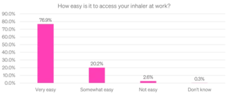 The bar chart shows that most respondents (76.9%) find it very easy to access their inhaler at work, while 20.2% find it somewhat easy, 2.6% struggle, and 0.3% are unsure